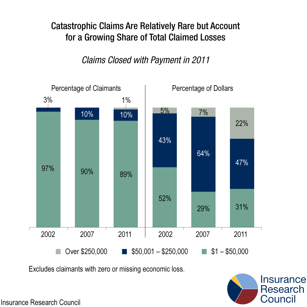 No Fault Auto Injury Claims in Michigan A Study of Closed Claims